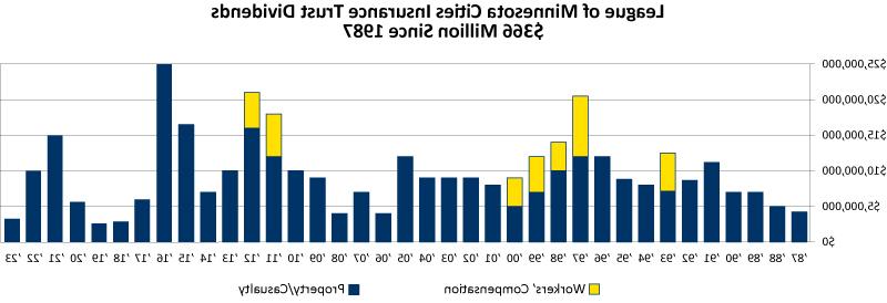 Bar chart showing $366 million in dividends paid by LMCIT since 1987, $3 million in 2023.